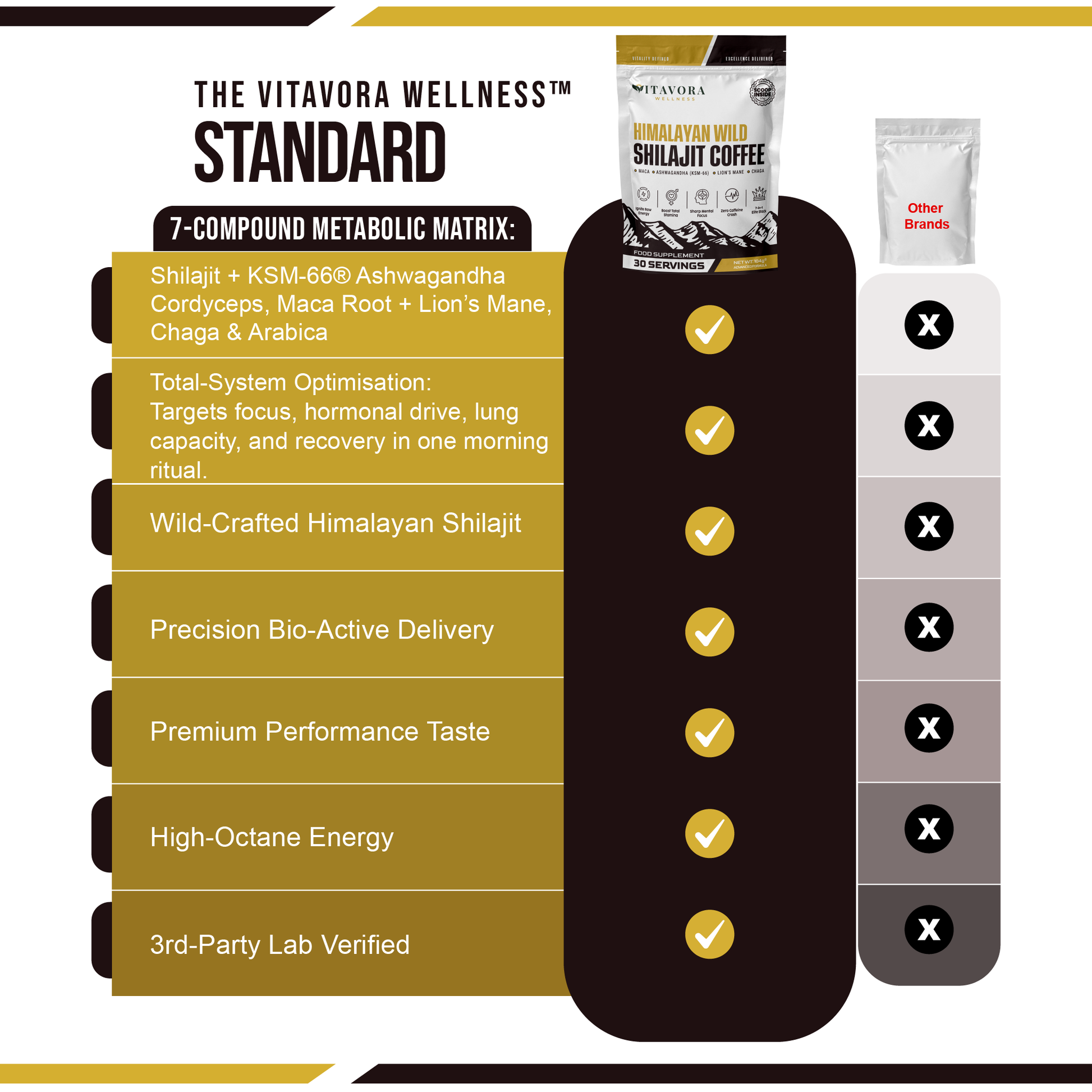 Vitavora-Performance-Coffee-Comparison-Chart-vs-Standard-Coffee-Brands-7-in-1-Synergy-Benefits.