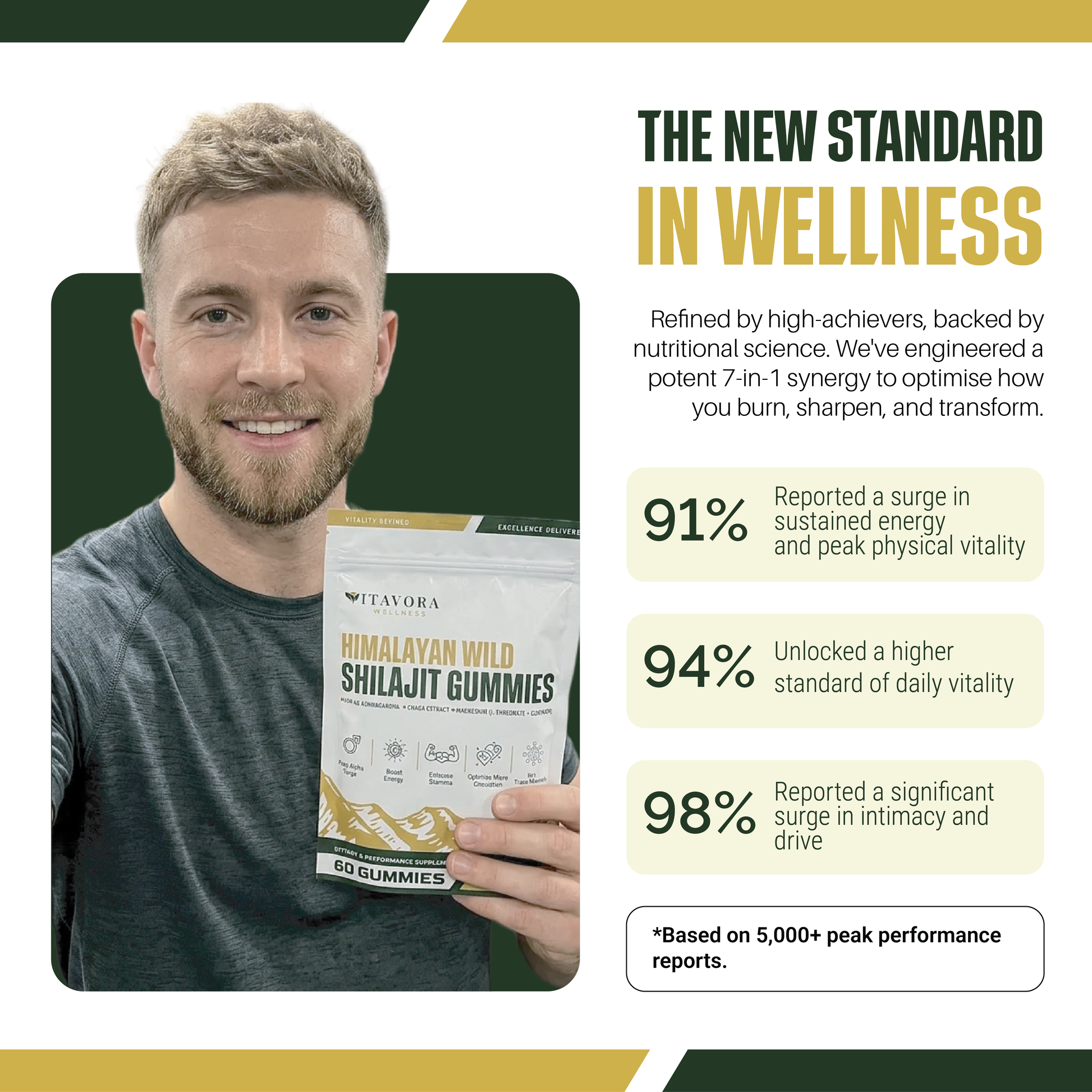 Vitavora Wellness Himalayan Wild Shilajit Gummies consumer study infographic titled The New Standard in Wellness, showing a male user holding the pouch alongside data metrics showing up to 98 percent improvement in energy, daily vitality, and intimacy drive.