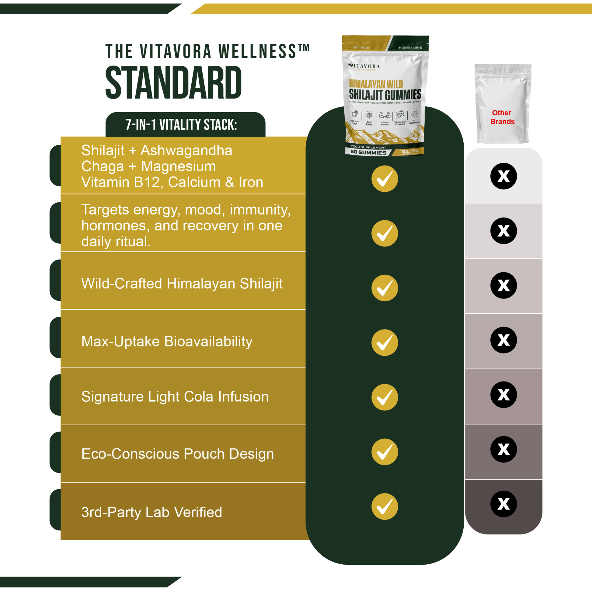 Vitavora-vs-Competitors-Himalayan-Shilajit-Gummies-Comparison-7-in-1-Synergy
